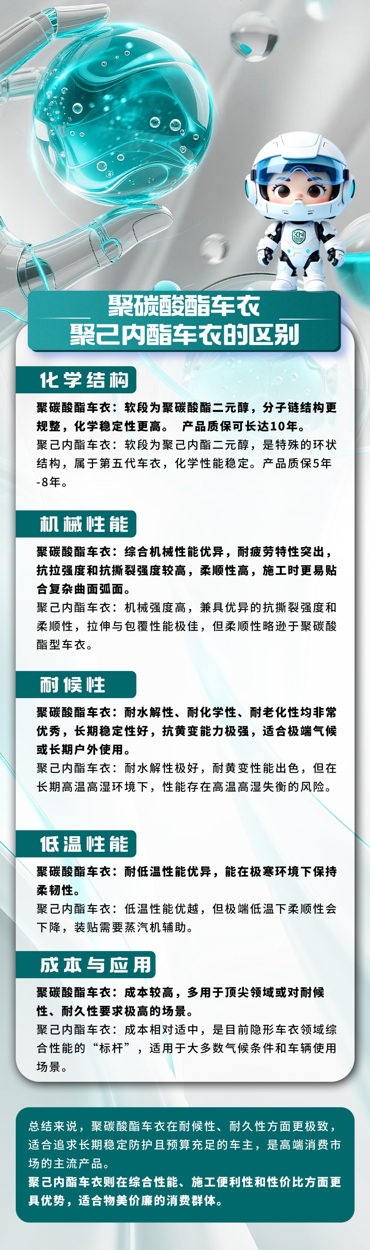 聚碳酸酯的和聚己内酯车衣的区别 - 副本.jpg